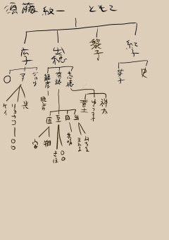 近況報告